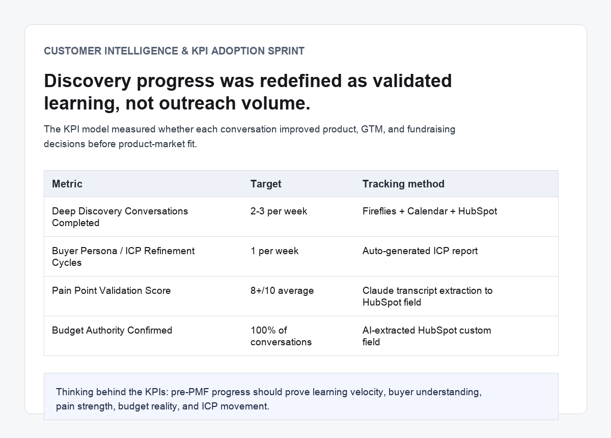 Privacy-safe customer-intelligence KPI model connecting recorded conversations, transcript extraction fields, and HubSpot tracking.